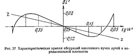 Геометрическая оптика. Характеристическая кривая аберраций наклонного пучка лучей в меридиональной плоскости