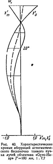 Геометрическая оптика. Характеристические кривые аберраций астигматического бесконечно тонкого пучка лучей объектива «Орто-Ниар»